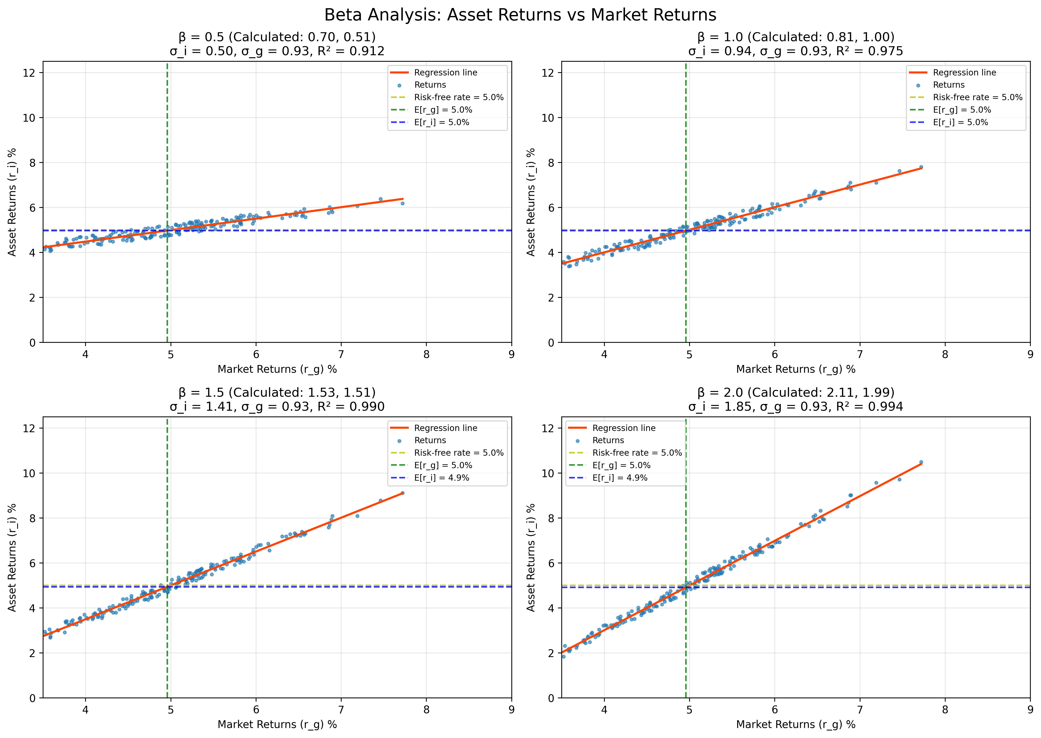 Beta Analysis