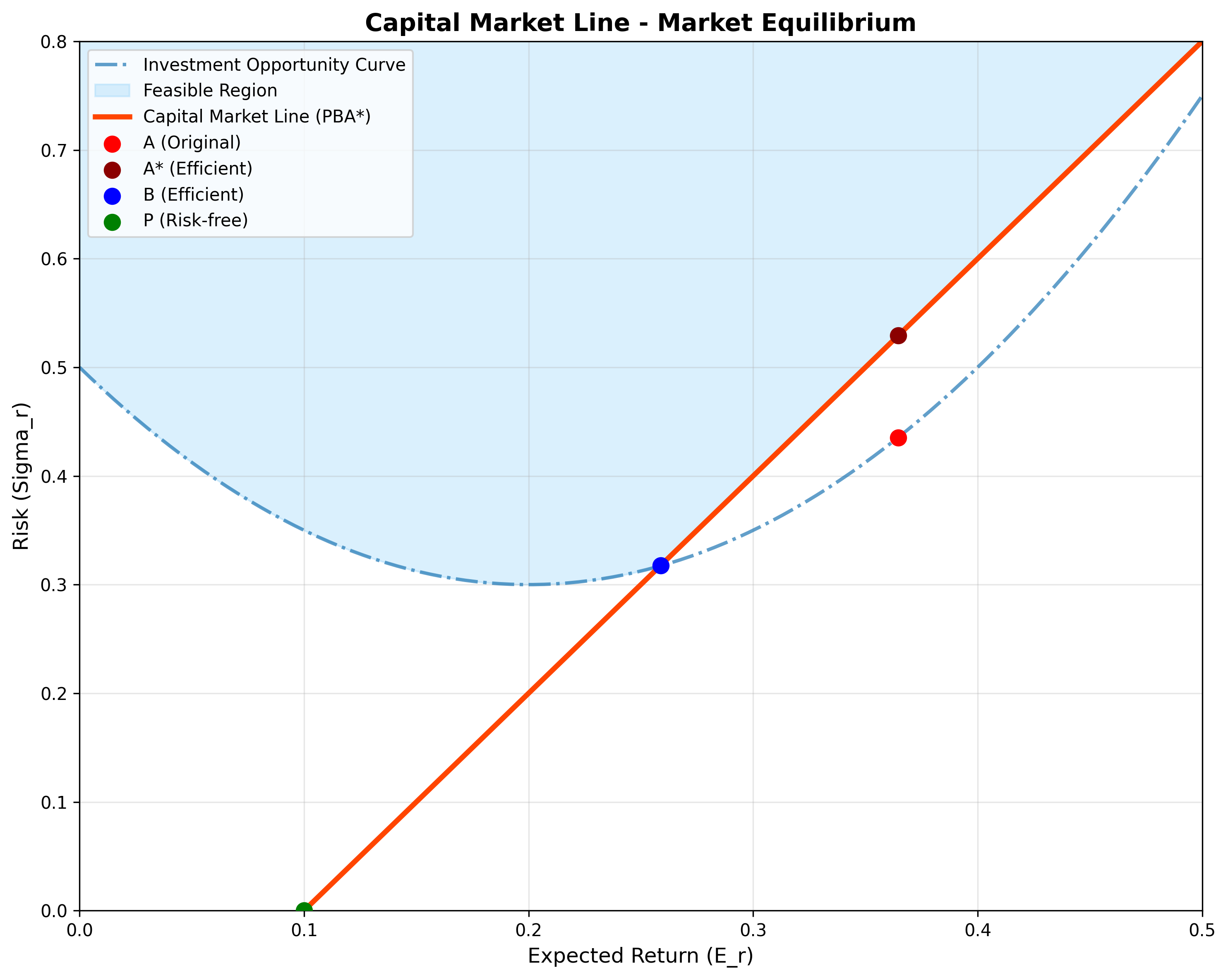Capital Market Line