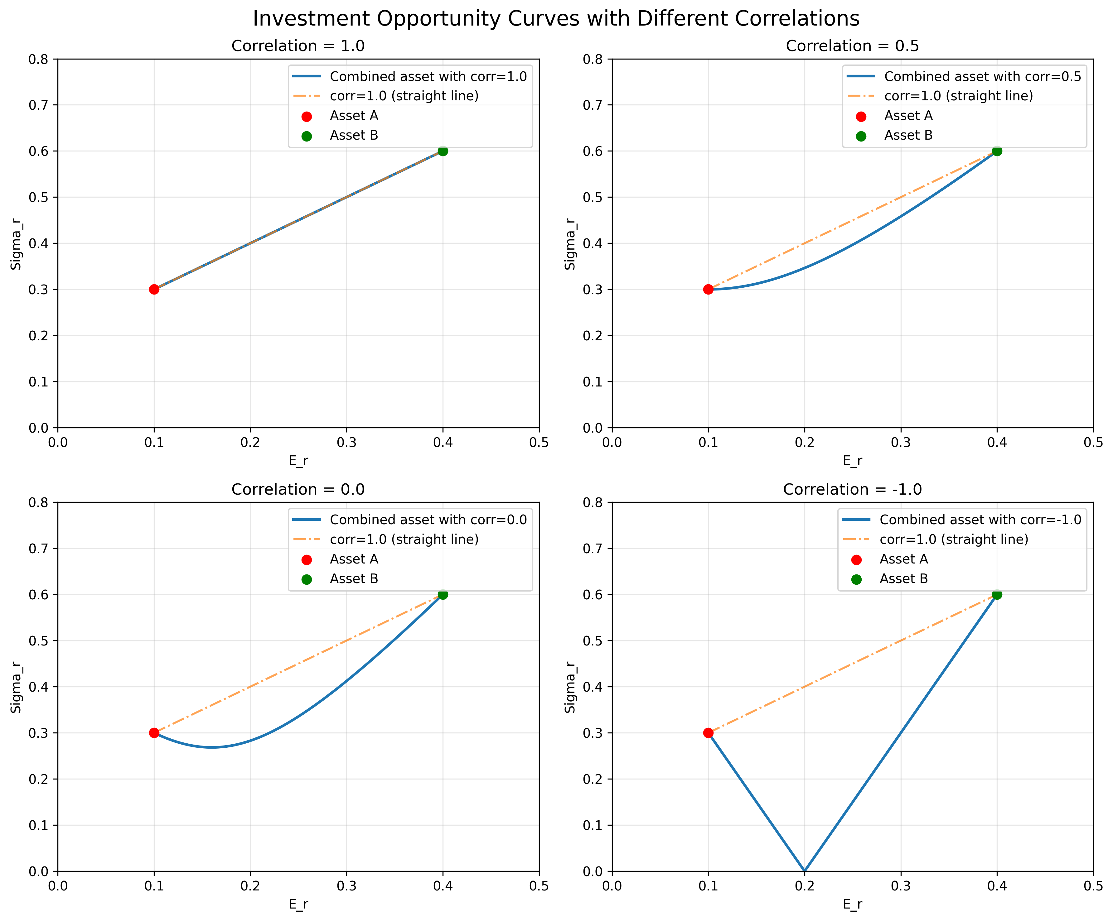Investment Opportunity Curves with Different Correlations